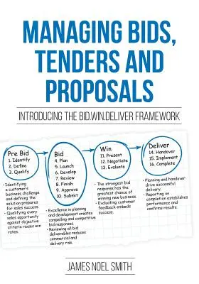Gestionarea ofertelor, licitațiilor și propunerilor: Introducere în cadrul Bid.Win.Deliver - Managing Bids, Tenders and Proposals: Introducing the Bid.Win.Deliver Framework