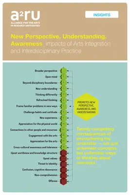 Perspective noi, înțelegere, conștientizare: Impactul integrării artelor și al practicii interdisciplinare - New Perspective, Understanding, Awareness: Impacts of Arts Integration and Interdisciplinary Practice